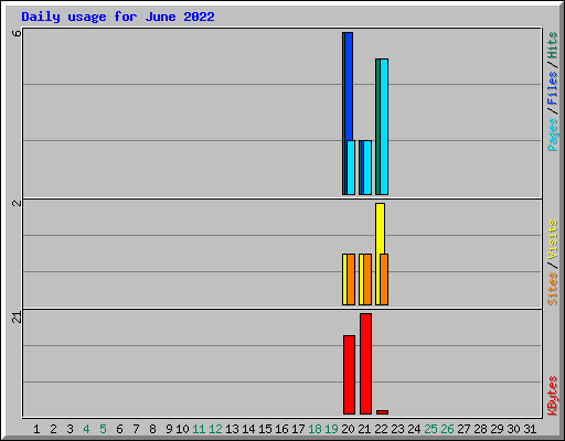 Daily usage for June 2022