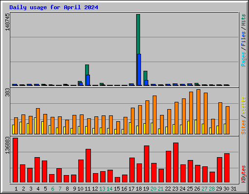 Daily usage for April 2024