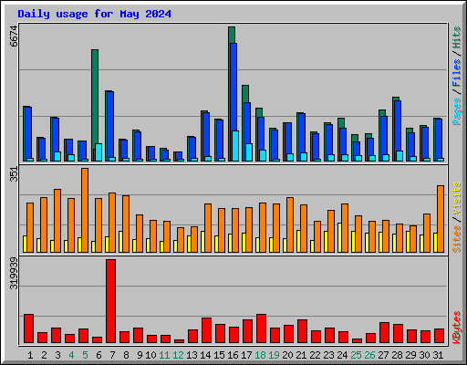 Daily usage for May 2024