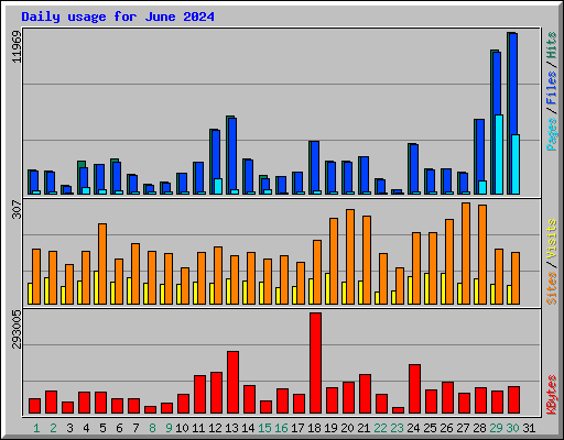 Daily usage for June 2024