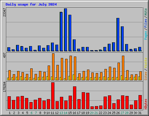 Daily usage for July 2024