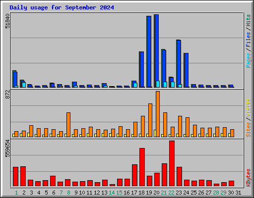 Daily usage for September 2024