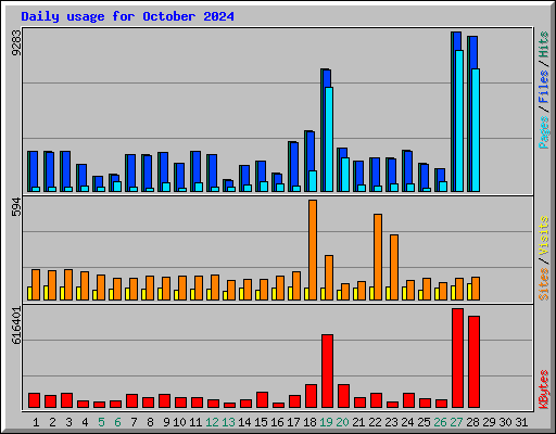 Daily usage for October 2024