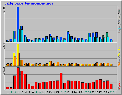 Daily usage for November 2024