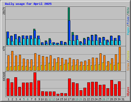 Daily usage for April 2025