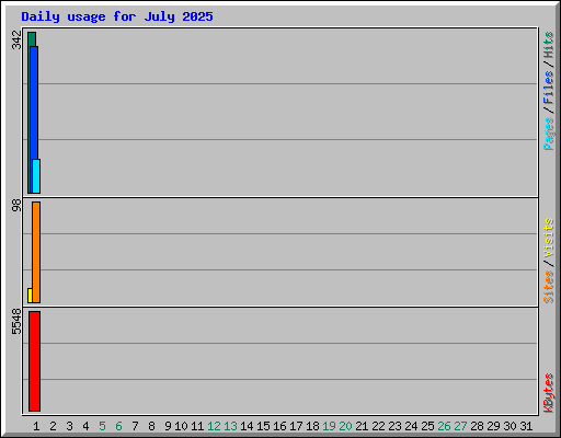 Daily usage for July 2025