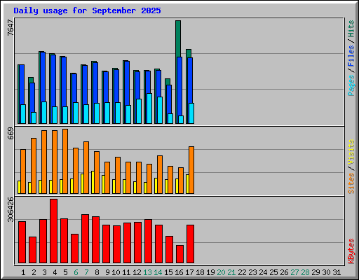 Daily usage for September 2025