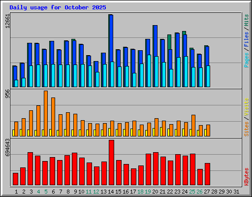Daily usage for October 2025