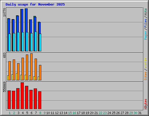 Daily usage for November 2025