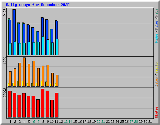 Daily usage for December 2025