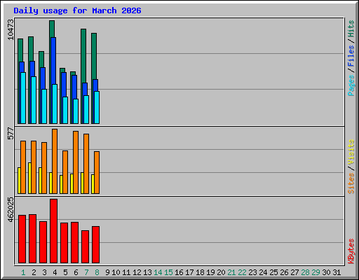 Daily usage for March 2026