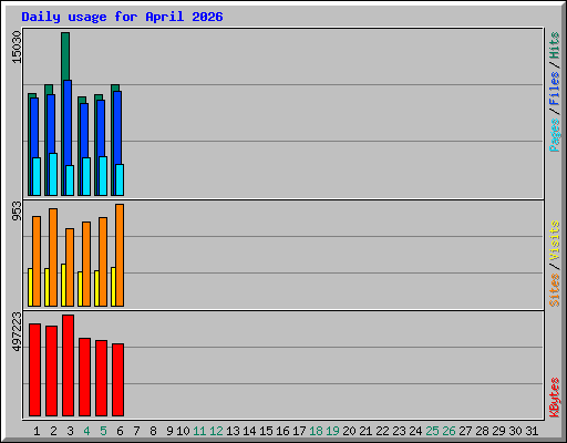 Daily usage for April 2026