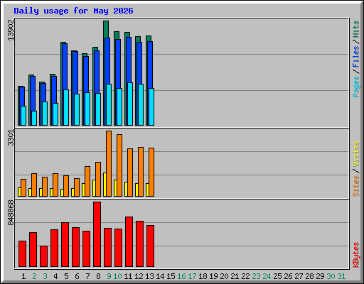 Daily usage for May 2026