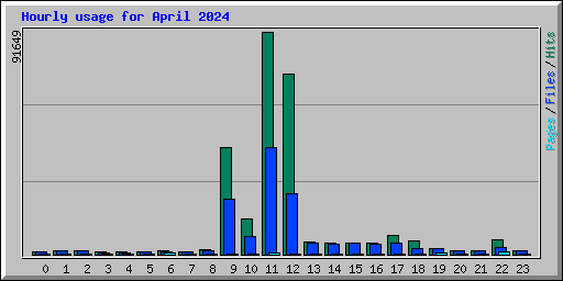 Hourly usage for April 2024