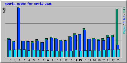 Hourly usage for April 2026