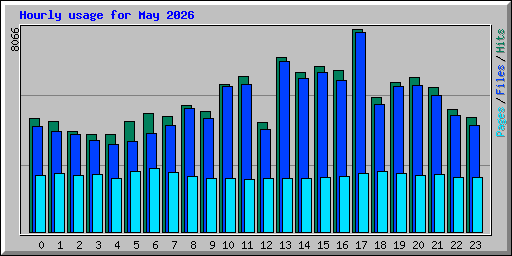 Hourly usage for May 2026